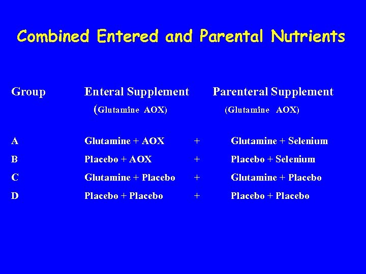 Combined Entered and Parental Nutrients Group Enteral Supplement (Glutamine AOX) Parenteral Supplement (Glutamine AOX)