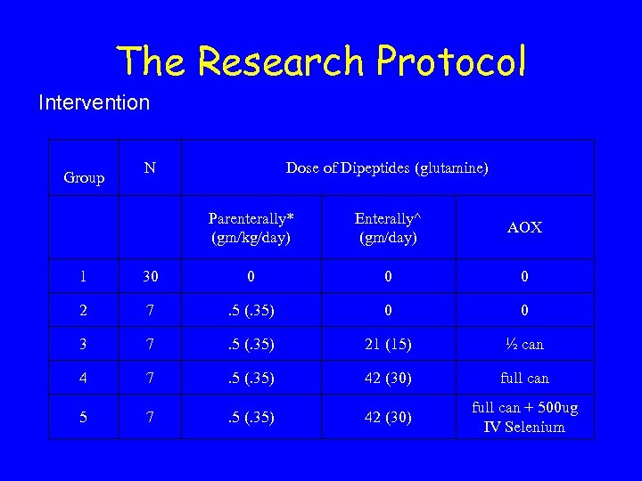 The Research Protocol Intervention Group N Dose of Dipeptides (glutamine) Parenterally* (gm/kg/day) Enterally^ (gm/day)