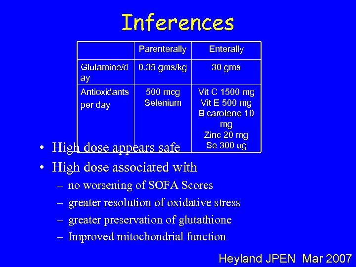 Inferences Parenterally Enterally Glutamine/d ay 0. 35 gms/kg 30 gms Antioxidants per day 500