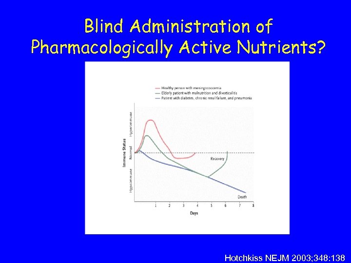 Blind Administration of Pharmacologically Active Nutrients? Hotchkiss NEJM 2003; 348: 138 