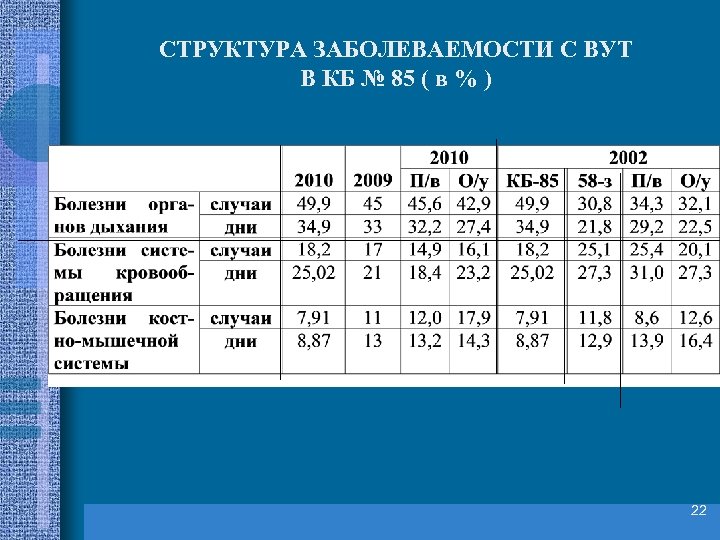 СТРУКТУРА ЗАБОЛЕВАЕМОСТИ С ВУТ В КБ № 85 ( в % ) 22 