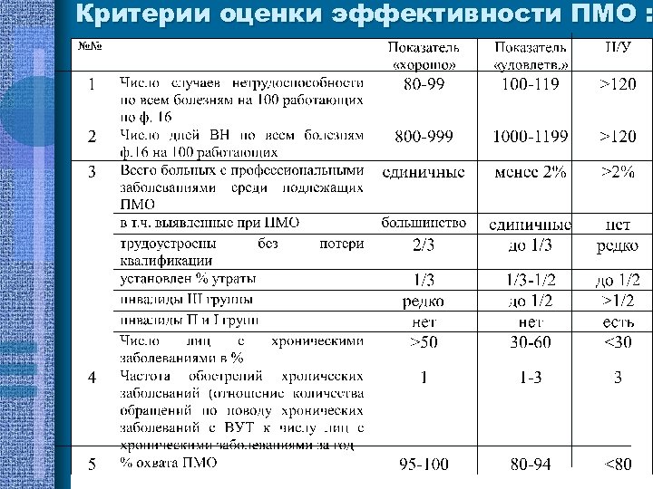 Критерии оценки эффективности ПМО : 9 