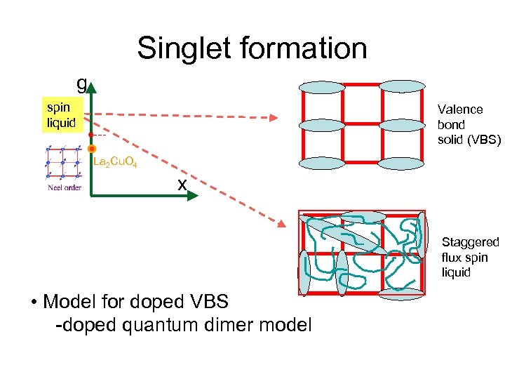 Singlet formation g spin liquid Valence bond solid (VBS) La 2 Cu. O 4