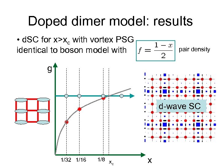 Doped dimer model: results • d. SC for x>xc with vortex PSG identical to