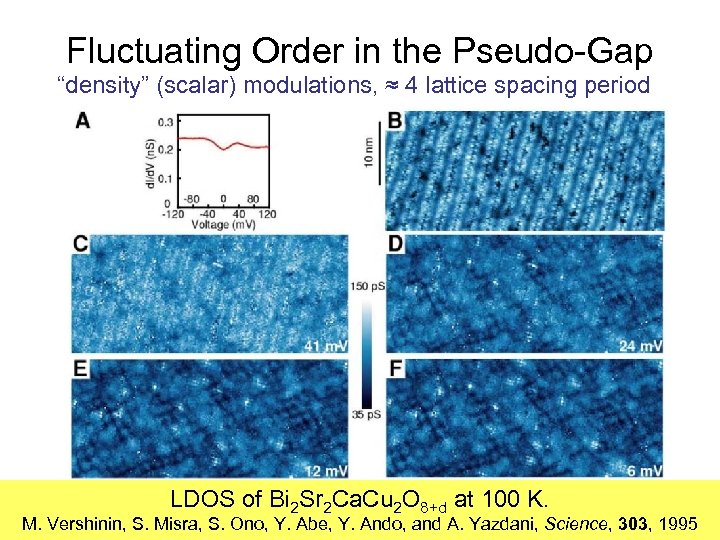 Fluctuating Order in the Pseudo-Gap “density” (scalar) modulations, ≈ 4 lattice spacing period LDOS