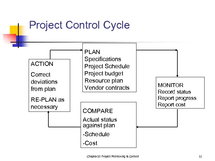 Project Control Cycle ACTION Correct deviations from plan RE-PLAN as necessary PLAN Specifications Project