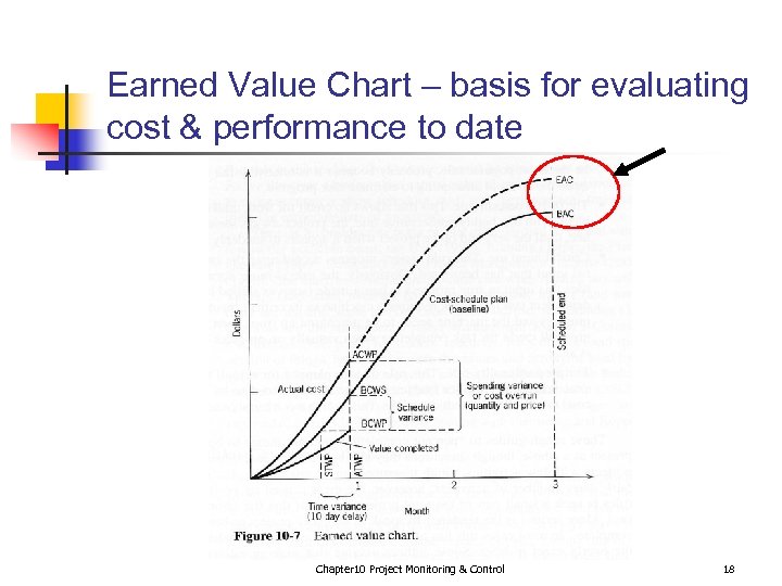 Earned Value Chart – basis for evaluating cost & performance to date Chapter 10