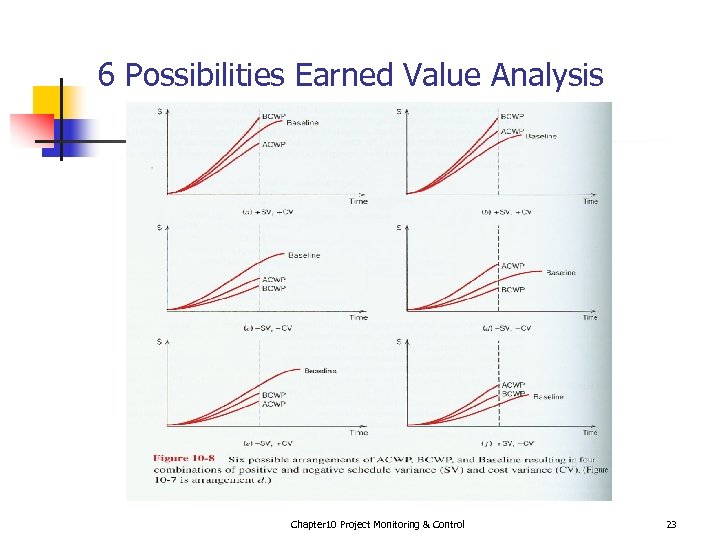 6 Possibilities Earned Value Analysis Chapter 10 Project Monitoring & Control 23 