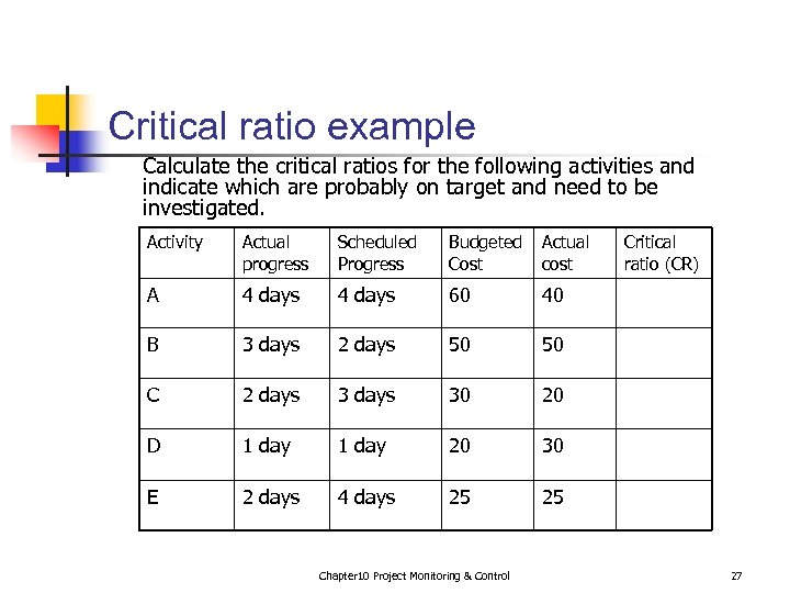 Critical ratio example Calculate the critical ratios for the following activities and indicate which