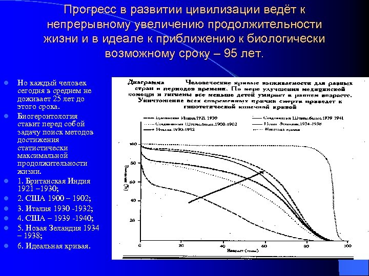 Прогресс в развитии цивилизации ведёт к непрерывному увеличению продолжительности жизни и в идеале к