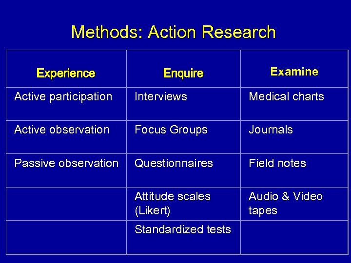 Methods: Action Research Experience Enquire Examine Active participation Interviews Medical charts Active observation Focus