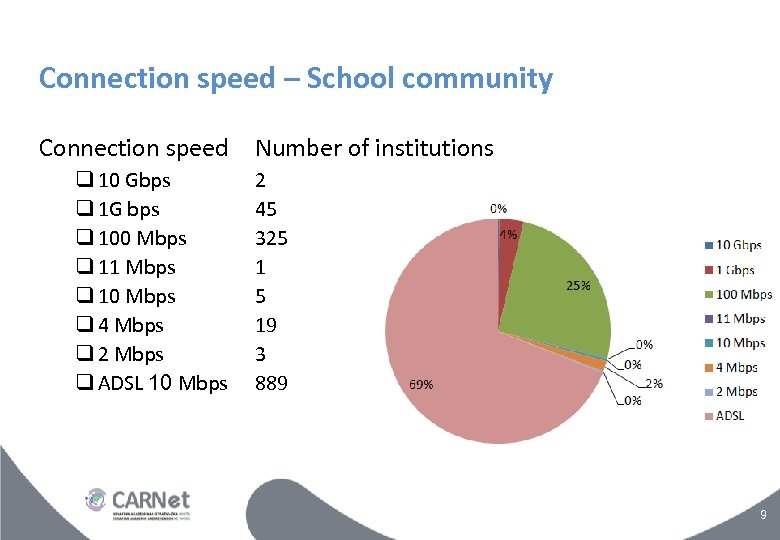 Connection speed – School community Connection speed 10 Gbps 1 G bps 100 Mbps