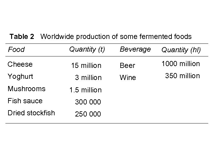 Table 2 Worldwide production of some fermented foods Food Quantity (t) Beverage Quantity (hl)