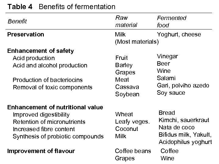 Table 4 Benefits of fermentation Benefit Preservation Enhancement of safety Acid production Acid and