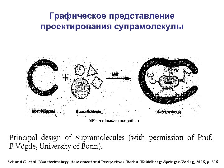 Графическое представление проектирования супрамолекулы Schmid G. et al. Nanotechnology. Assessment and Perspectives. Berlin, Heidelberg: