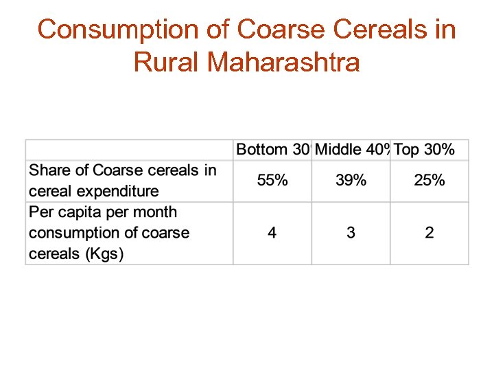 Consumption of Coarse Cereals in Rural Maharashtra 