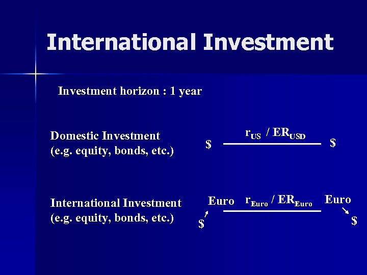 International Investment horizon : 1 year Domestic Investment (e. g. equity, bonds, etc. )