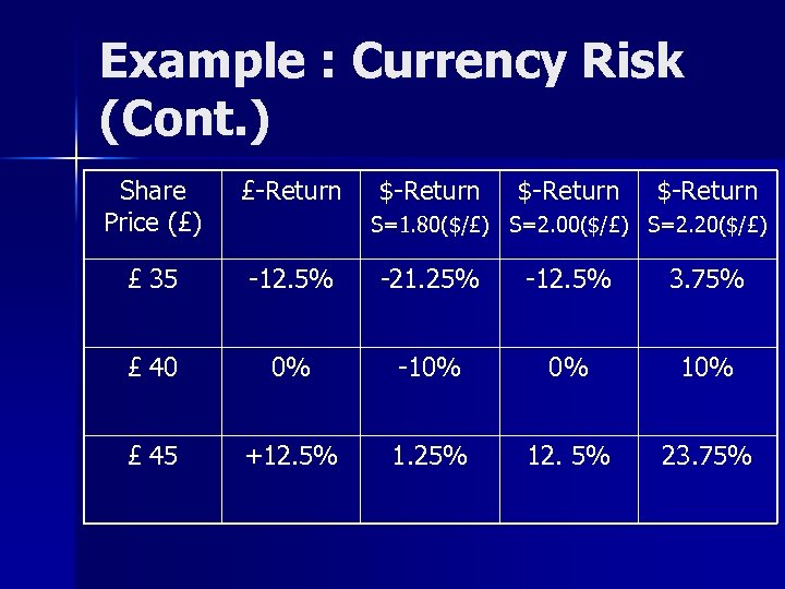 Example : Currency Risk (Cont. ) Share Price (£) £-Return $-Return £ 35 -12.