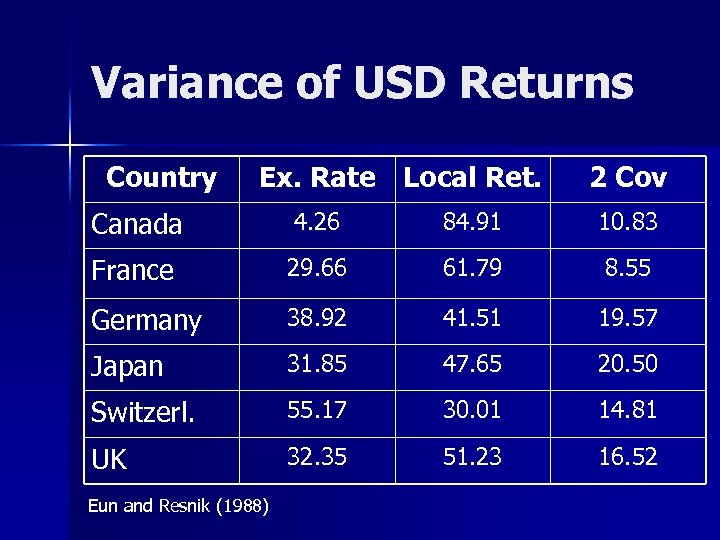 Variance of USD Returns Country Ex. Rate Local Ret. 2 Cov Canada 4. 26