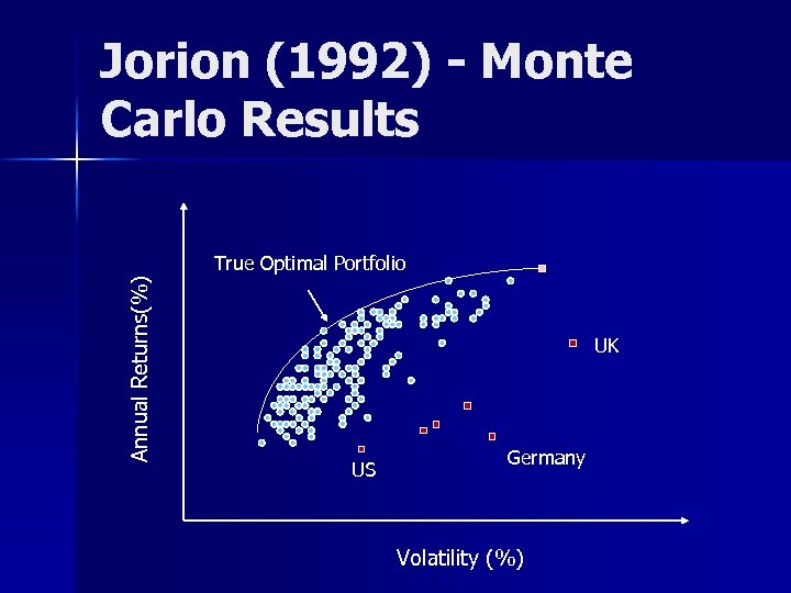 Jorion (1992) - Monte Carlo Results Annual Returns(%) True Optimal Portfolio UK US Germany