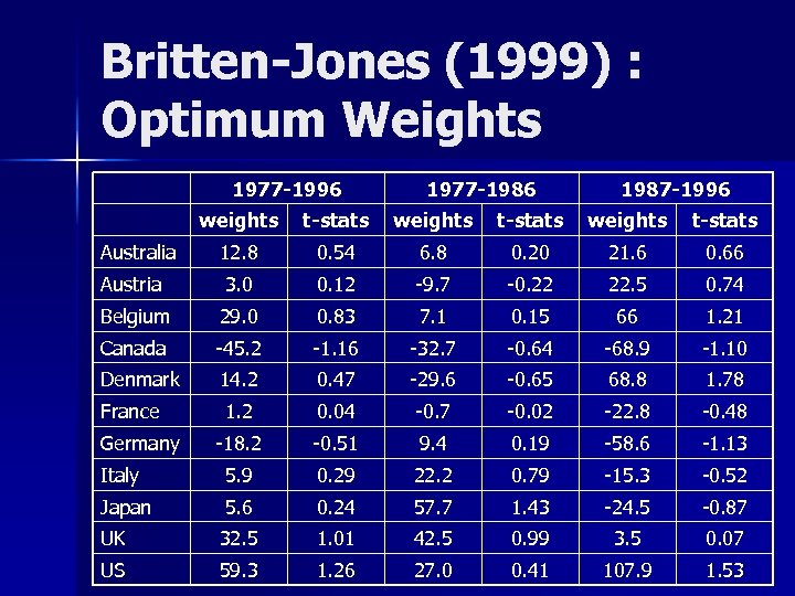 Britten-Jones (1999) : Optimum Weights 1977 -1996 1977 -1986 1987 -1996 weights t-stats Australia