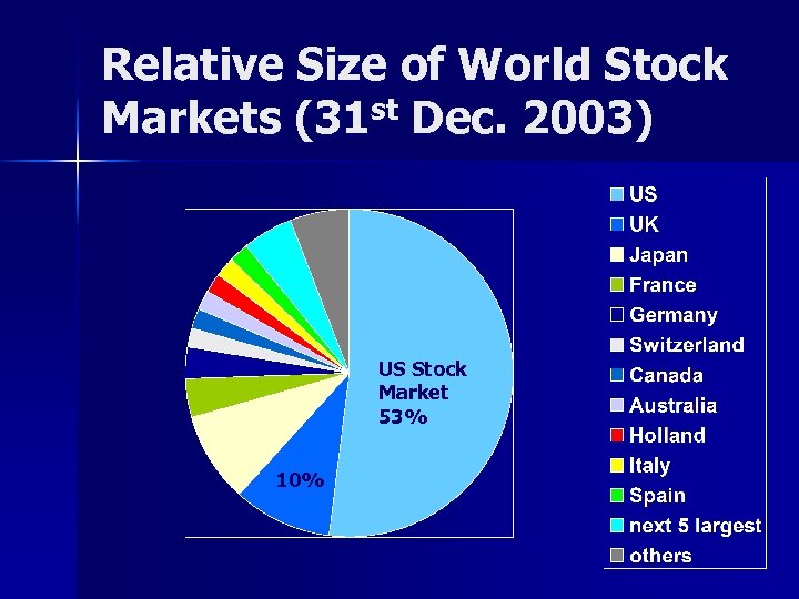 Relative Size of World Stock Markets (31 st Dec. 2003) US Stock Market 53%