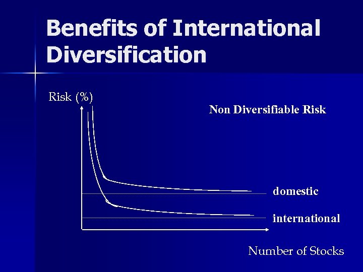 Benefits of International Diversification Risk (%) Non Diversifiable Risk domestic international Number of Stocks