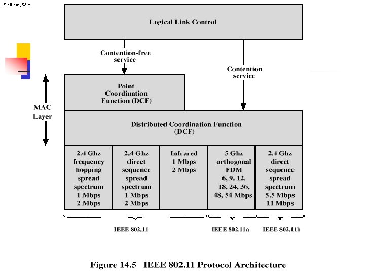 Stallings, Wireless Communications & Networks, Second Edition, © 2005 Pearson Education, Inc. All rights
