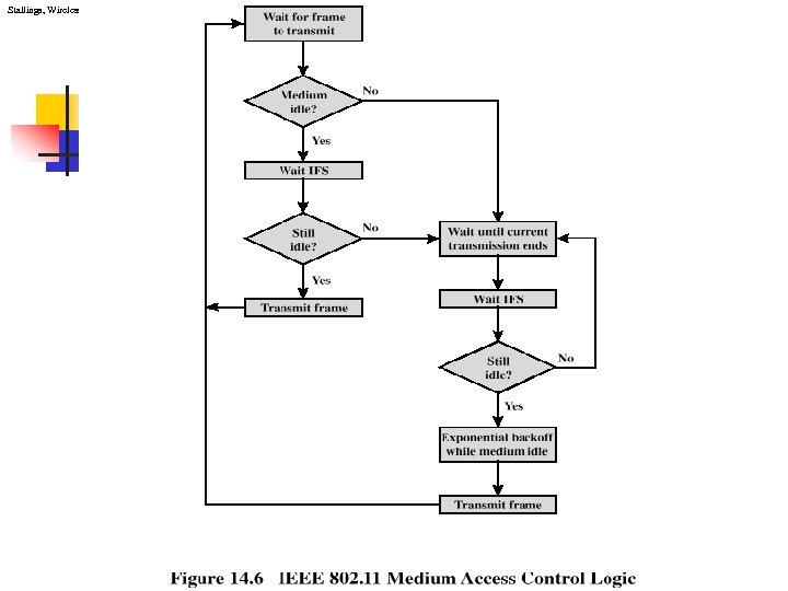 Stallings, Wireless Communications & Networks, Second Edition, © 2005 Pearson Education, Inc. All rights