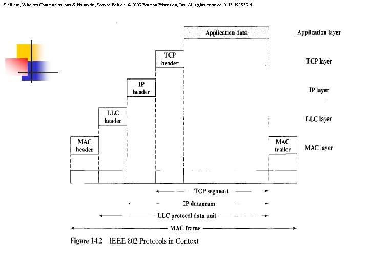 Stallings, Wireless Communications & Networks, Second Edition, © 2005 Pearson Education, Inc. All rights