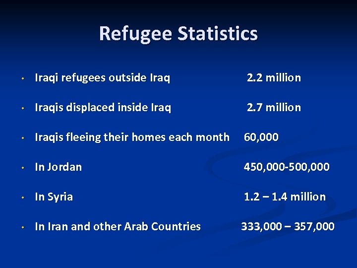 Refugee Statistics • Iraqi refugees outside Iraq 2. 2 million • Iraqis displaced inside