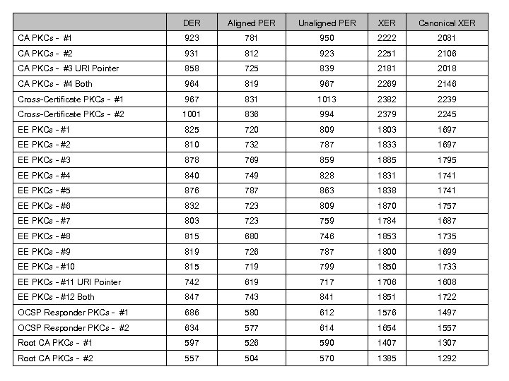  DER Aligned PER Unaligned PER XER Canonical XER CA PKCs - #1 923
