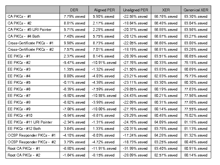  DER Aligned PER Unaligned PER XER Canonical XER CA PKCs - #1 7.