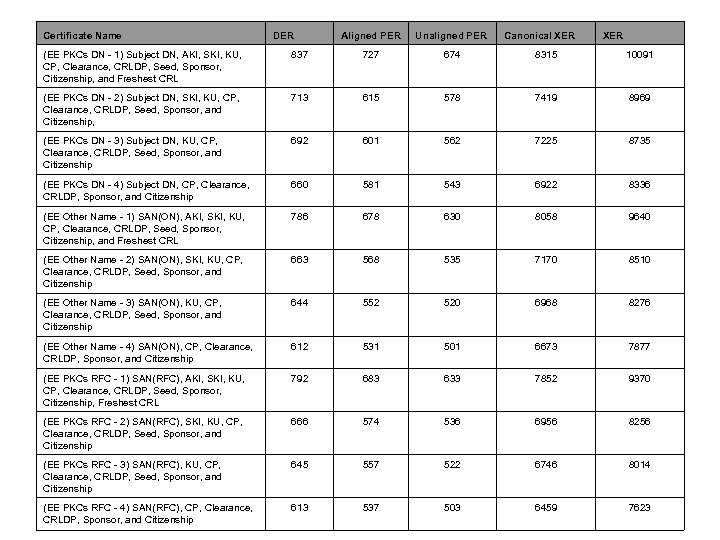 Certificate Name DER Aligned PER Unaligned PER Canonical XER (EE PKCs DN - 1)