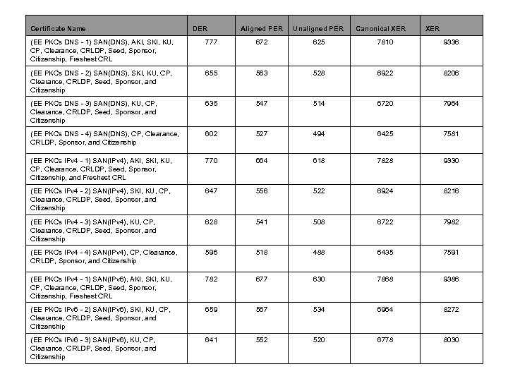 Certificate Name DER Aligned PER Unaligned PER Canonical XER (EE PKCs DNS - 1)
