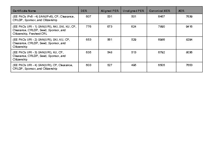Certificate Name DER Aligned PER Unaligned PER Canonical XER (EE PKCs IPv 6 -