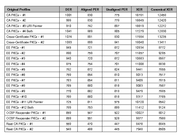  Original Profiles DER Aligned PER Unaligned PER XER Canonical XER CA PKCs -