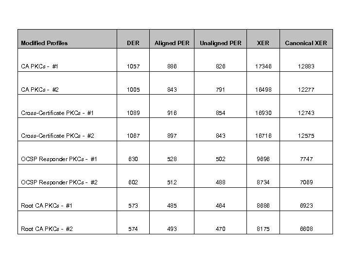 Modified Profiles DER Aligned PER Unaligned PER XER Canonical XER CA PKCs - #1