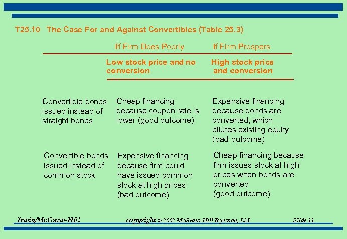 T 25. 10 The Case For and Against Convertibles (Table 25. 3) If Firm