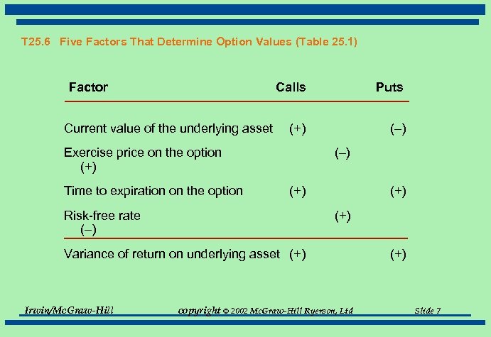 T 25. 6 Five Factors That Determine Option Values (Table 25. 1) Factor Calls