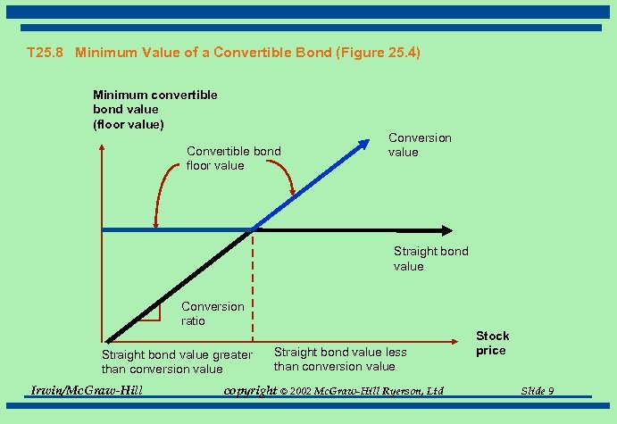 T 25. 8 Minimum Value of a Convertible Bond (Figure 25. 4) Minimum convertible