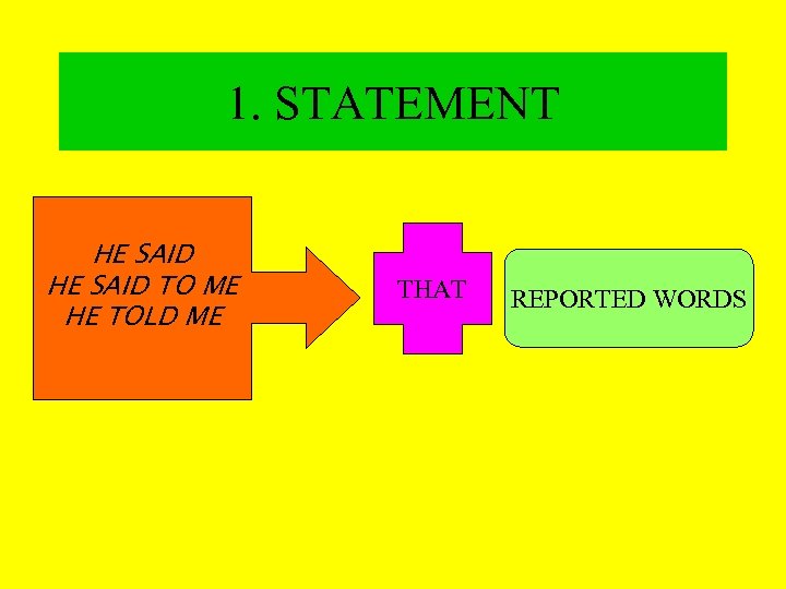 1. STATEMENT HE SAID TO ME HE TOLD ME THAT REPORTED WORDS 
