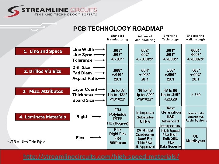 PCB TECHNOLOGY ROADMAP Standard Manufacturing 1. Line and Space 2. Drilled Via Size 3.