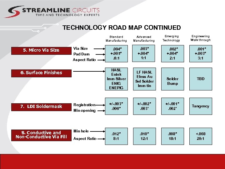 TECHNOLOGY ROAD MAP CONTINUED Emerging Technology Engineering Walk through Standard Manufacturing 5. Micro Via