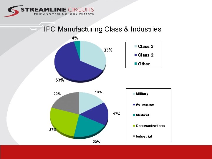 IPC Manufacturing Class & Industries 19 