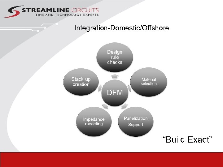 Integration-Domestic/Offshore “Build Exact” 29 