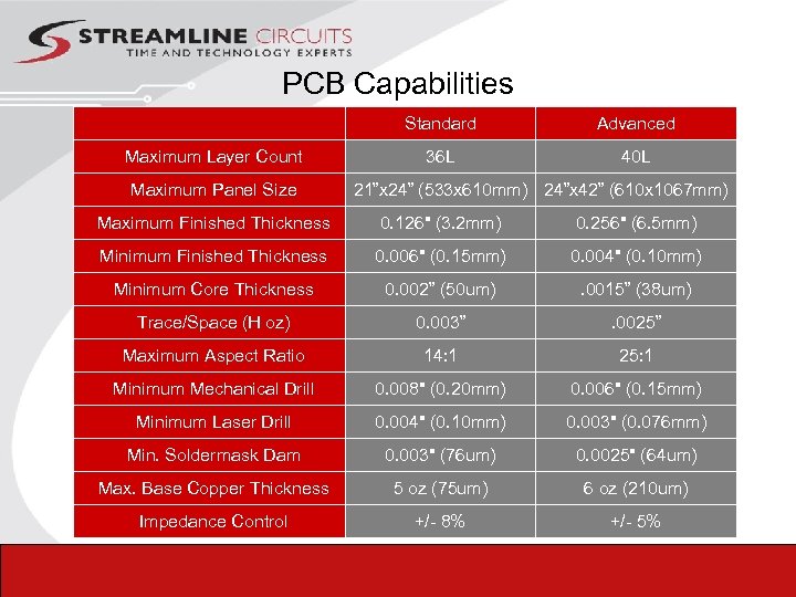 PCB Capabilities Standard Maximum Layer Count Maximum Panel Size Advanced 36 L 40 L