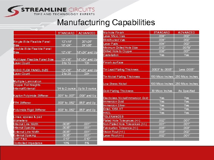 Manufacturing Capabilities STANDARD ADVANCED Single-Side Flexible Panel Size Double-Side Flexible Panel Size 12