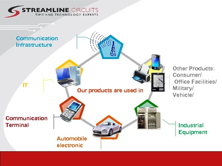 Communication Infrastructure IT Our products are used in 于 Communication Terminal Other Products: Consumer/