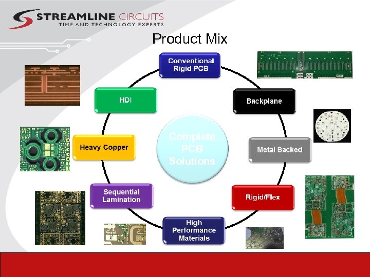 Product Mix Complete PCB Solutions 37 